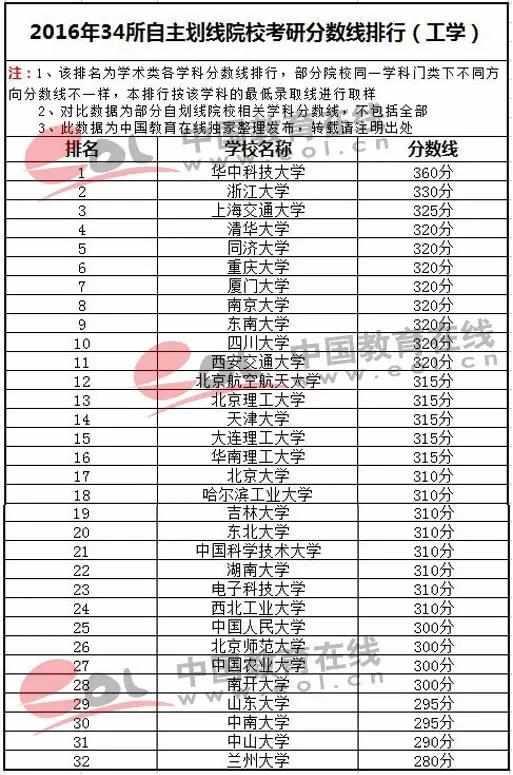 34所自主划线院校往年分数线排行工学 34所自主划线院校往年分数线排行工学