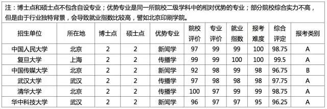 新闻传播学半岛星空体育·(中国)官方网站指南——院校排行榜