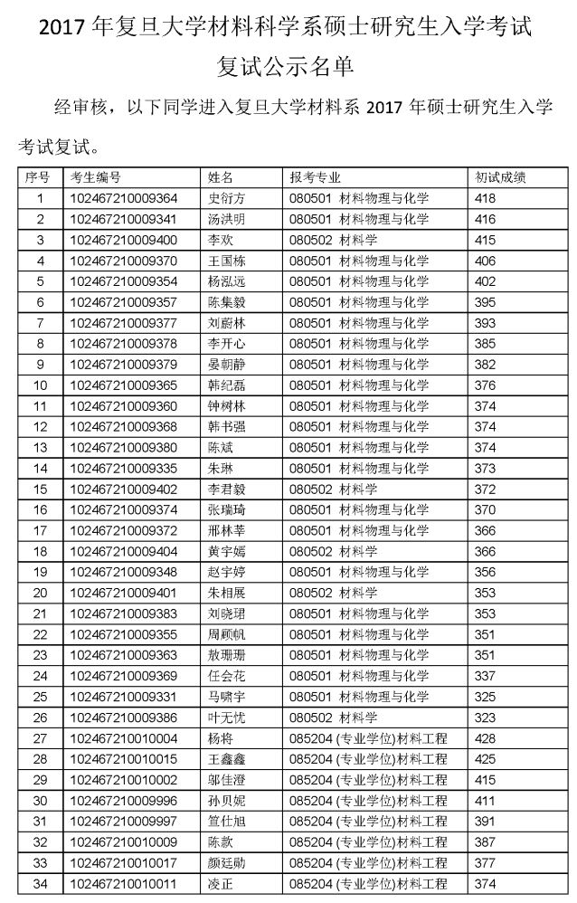 2017年复旦大学材料科学系硕士研究生入学考试复试公示名单