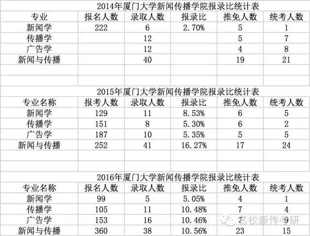 【考情分析】2018年厦门大学新闻与传播半岛星空体育·(中国)官方网站