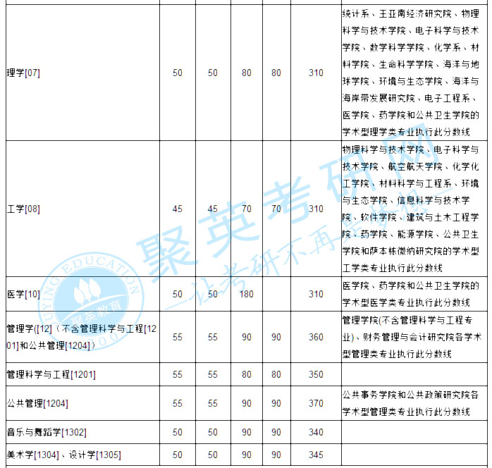 厦门大学2018年硕士研究生复试基本分数线 厦门大学2018年硕士研究生复试基本分数线