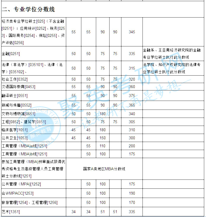 厦门大学2018年硕士研究生复试基本分数线 厦门大学2018年硕士研究生复试基本分数线