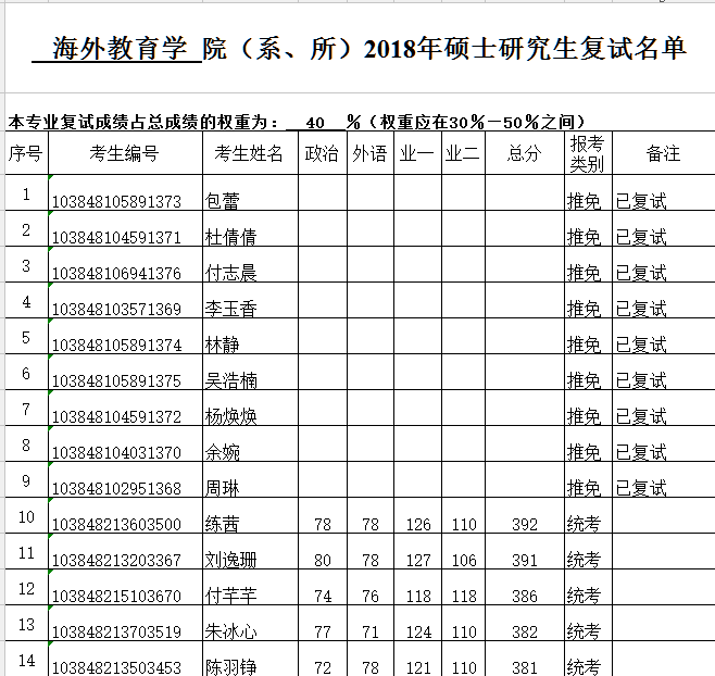 厦门大学海外教育学院2018年研究生进入复试的考生名单 厦门大学海外教育学院2018年研究生进入复试的考生名单