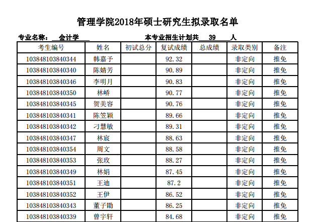 管理学院2018年硕士研究生拟录取名单(学术型) 管理学院2018年硕士研究生拟录取名单(学术型)