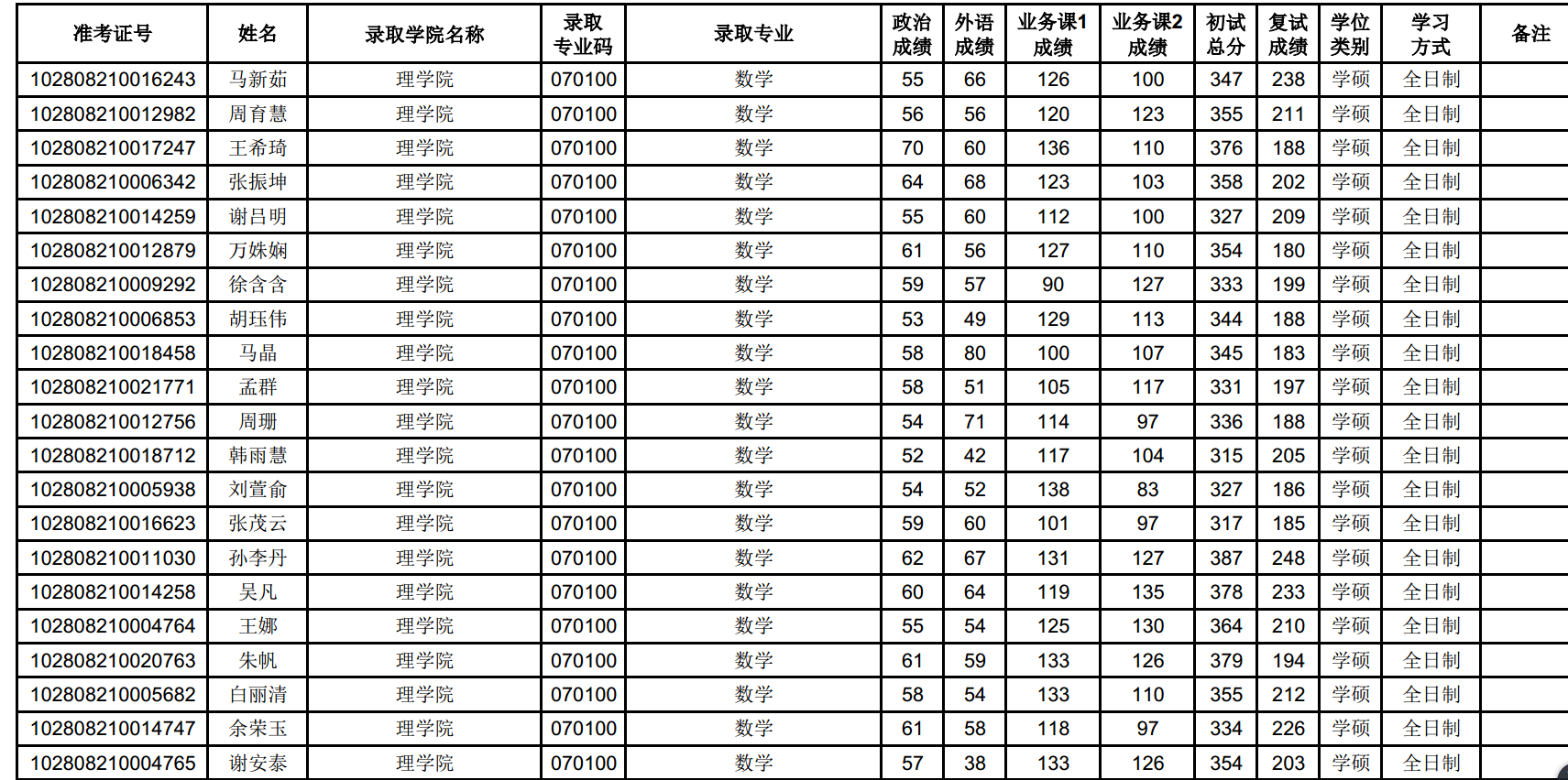 上海大学2018年拟录取硕士研究生名单公示 上海大学2018年拟录取硕士研究生名单公示
