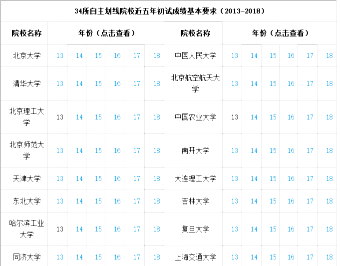 聚英半岛星空体育·(中国)官方网站信息网2013年到2018年34所自划线学校历年半岛星空体育·(中国)官方网站分数线